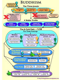 Buddhism Chart Buddhism Buddhist Wisdom Buddhist Philosophy