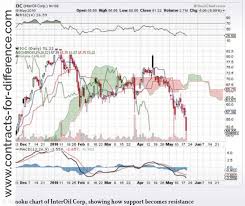 Groundbreaking Techniques Ichimoku Charting Contracts For