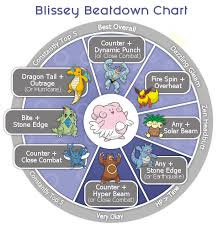 The Blisssey Beatdown Chart Pokebattler