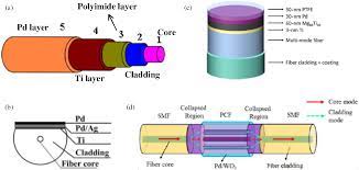 If possible, mount the temperature monitor on the bottom side of the pcb, directly below the heat source, as shown in figure 20. Review On Fiber Optic Sensing In Health Monitoring Of Power Grids