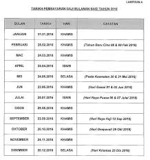 Bilakah tarikh pembayaran gaji 2021 kerajaan? Penang Kini Jadual Pembayaran Gaji Kakitangan Kerajaan Bagi Tahun Hadapan Untung La Jadi Orang Gomen Cukup Time Pi Cucuk Mesin Atm Tu Pun Jangan Duk Melawan Kerajaan Lagi Semua Kerajaan Buat