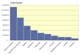 Cost Analysis With Pareto Chart