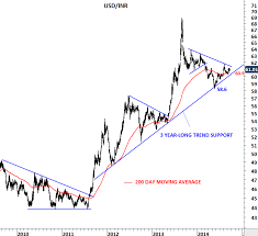 Indian Rupee Archives Tech Charts
