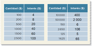 Ir al sitio de respuestas. 19 Prestamos Con Intereses Ayuda Para Tu Tarea De Desafios Matematicos Sep Primaria Sexto Respuestas Y Explicaciones