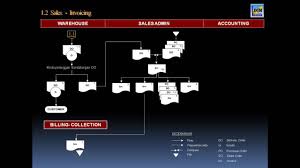 The purpose of a sop is to carry out the operations correctly and always in the same manner. Sop Standard Operating Procedures Pembuatan Invoice By Jefhar43