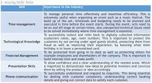 The skills audit makes a distinction between three types of training; Personal Skill Yerat