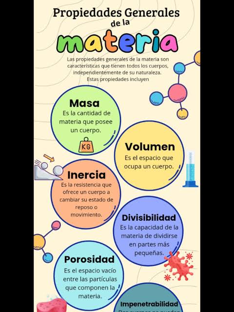 Aquí te dejo las PROPIEDADES DE LA MATERIA... Las propiedades generales de  la materia son características que tienen todos los cuerpos,  independientemente de su naturaleza. Estas propiedades incluyen: ...