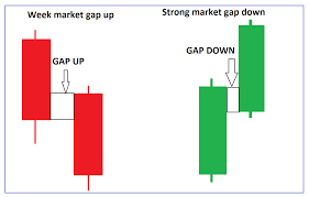 This means the stock price opened higher than it closed the day. Gap Trading Strategy With Examples Day Trading Strategies