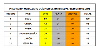 Revisa aquí la clasificación de todos los países que obtengan medalla en los juegos olímpicos tokio 2020. Espana Lograria De Veinte A Veintiocho Medallas En Tokio 2020 Las Merinadas Deportivas De Edu