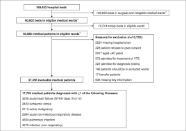 Selection Of Medical Patient Study Population According To