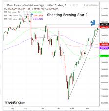 Chart Of The Day Is The Dow Headed To 25 000 Investing Com