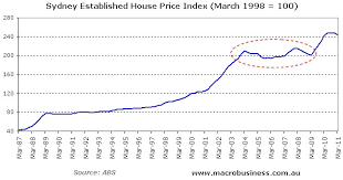 Stagnation Nation And The Housing Slow Melt By Leith Van Onselen