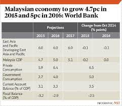 Still on the economic report.astro awani correspondent, luqman hariz was on hand with the head of malaysian institute of economic research, dr zakariah rashid to discuss the country's economic situation moving forward. Malaysian Economy To Grow 4 7pc In 2015 And 5pc In 2016 World Bank