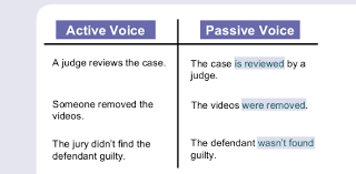 Explanations along with many examples of how to use questions in english. 8th Grade Passive Voice Proprofs Quiz