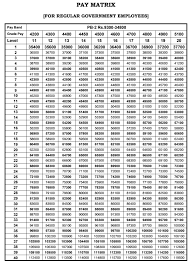 7th Cpc Pay Matrix Table For Tn Govt Employees Central