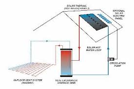 Solar Thermal Or Solar Air Heating Or Solar In Floor Radiant System Flat Plate Collectors Solar Hot Wate Floor Heating Systems Solar Hot Water Solar Heating