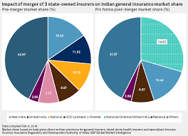 Merger Of 3 Indian General Insurers Could Boost Sector By Reducing Competition S P Global Market Intelligence