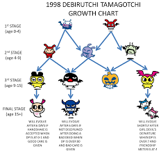 1998 Debirutchi Tamagotchi Growth Chart In 2019 Virtual
