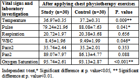 Table 3 Comparison Between The Studied Sample The Study