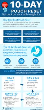 How Lovely Pinkaesthetic In 2020 Pouch Reset Bariatric Diet Diet