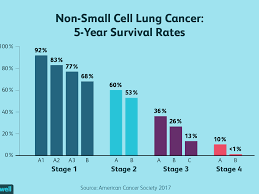 In fact, most people don't even know what it does. Stage 4 Lung Cancer Life Expectancy