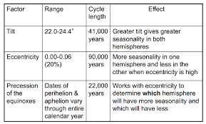 Eccentricity, axial tilt, and precession. Milankovitch Cycles Diagram Quizlet