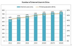 Chinese Internet Stocks In 6 Charts Value Partners