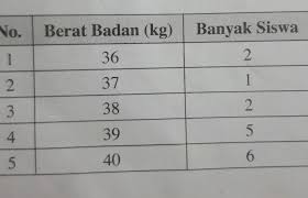 Data hasil ulangan matematika aldi selama satu semester sebagai 78 soal pendalaman materi 1. Rata Rata Berat Badan Siswa Kelas Vi Adalah Brainly Co Id