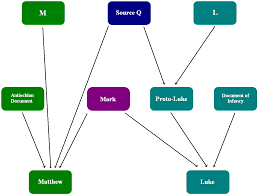 four document hypothesis wikipedia