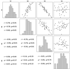 Correlation Analysis In Clinical And Experimental Studies