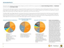 Nonprofit Content Marketing 2015 Benchmarks Budgets And