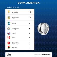 The 2021 copa america on tv is exclusively live on the bbc via their digital platforms, bbc iplayer and the bbc sport website. W55ymhcwrxj94m