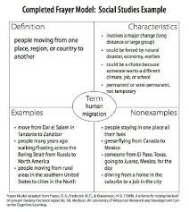 Frayer Model Template Ultimate Cheat Sheet 60 Templates Samples Template Sumo Words Templates Social Studies