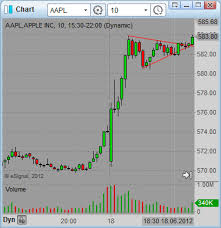 Day Trading Chart Patterns Strategy With Pennant In Aapl