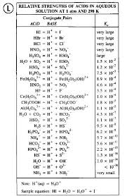 Acid Base Chart Chemistry Www Bedowntowndaytona Com