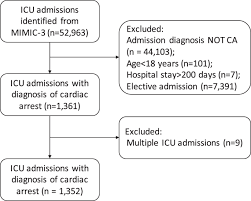 Data from each arrest include >200 variables describing facility, patient, prearrest, arrest intervention, outcome overall survival was 22%, with 27% of newborns, 36% of infants, 19% of younger children and 16% of older children surviving to hospital discharge. Subphenotypes Of Cardiac Arrest Patients Admitted To Intensive Care Unit A Latent Profile Analysis Of A Large Critical Care Database Scientific Reports