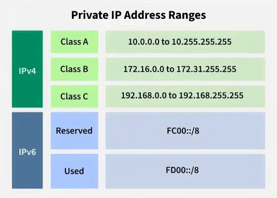 Private IP Addresses in Networking - GeeksforGeeks