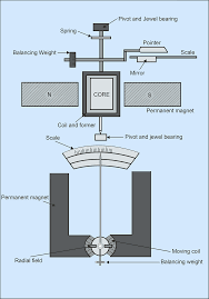 A magnetic field is a type of. Permanent Magnet Moving Coil Instrument Pmmc Working And Application On Ship
