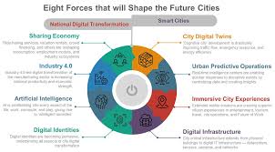 Our national industry 4.0 initiative is called #industry4wrd. National Digital Transformation And Smarter Cities Eight Forces That Will Shape The Future