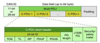 Trucks, transit buses, excavators, construction machinery and more. Mapping The Sae J1939 Data Link Layer To Can Fd Copperhill