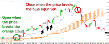 A Simple And Profitable Ichimoku Cloud Trading Strategy For
