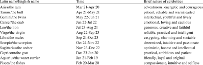 Check spelling or type a new query. Zodiac Signs Meanings Durations And Traits Download Table