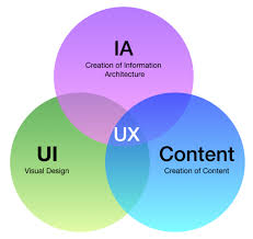 Difference between ui and ux. Ux Design For Beginners What Is Ui Ux Design By Andrey Herasymenko Ux Collective
