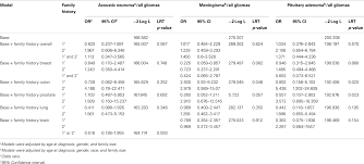 frontiers family history of cancer in benign brain tumor