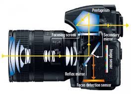 Image result for how a slr works