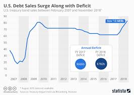 Chart U S Debt Sales Surge Along With Deficit Statista