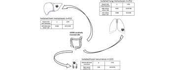 Any cancer can spread to the brain, but the types most likely to cause brain metastases are lung, breast, colon, kidney and melanoma. Metastatic Spread Pattern After Curative Colorectal Cancer Surgery A Retrospective Longitudinal Analysis Sciencedirect