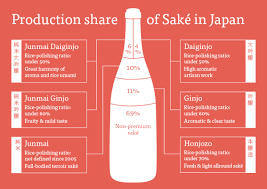Sake Grade Classifications Sake Culture