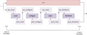 The universal verification methodology (uvm) is a standard verification methodology from the accellera systems initiative that was developed by the verification community for the verification community. Uvm Phases