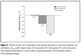 Oral Antibiotic Therapy For Acne Vulgaris Pharmacokinetic